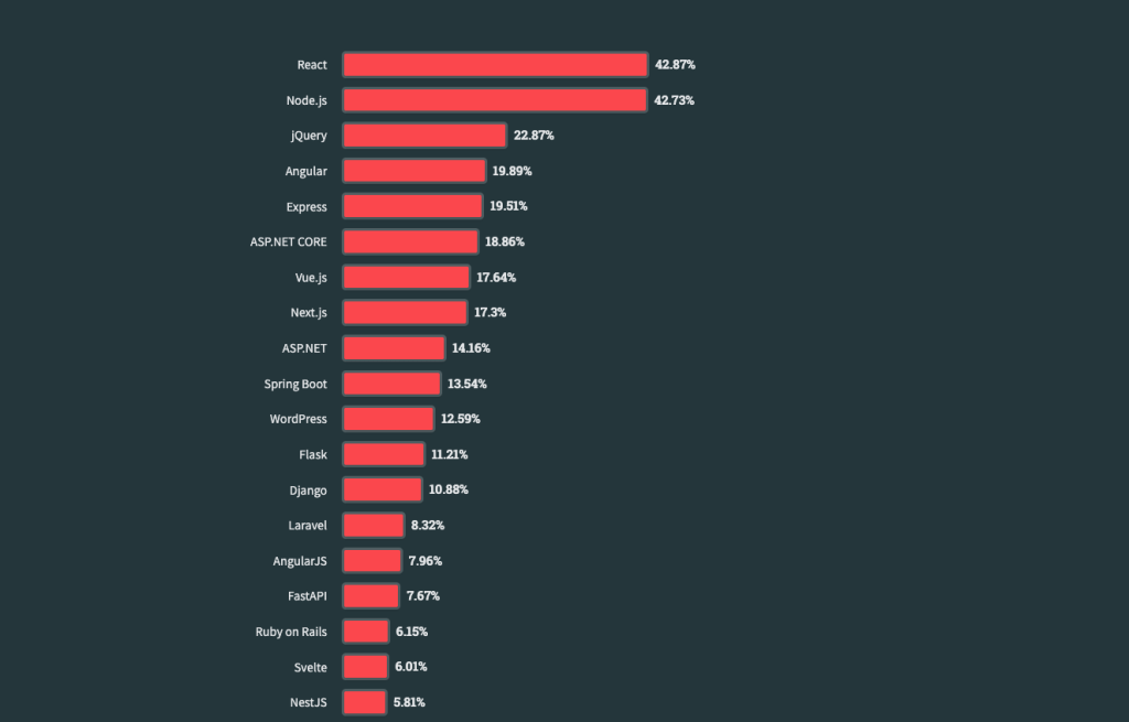 2023 Stack Overflow Developer Survey